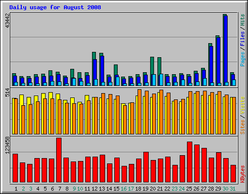 Daily usage for August 2008
